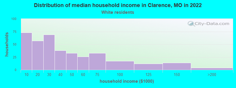 Distribution of median household income in Clarence, MO in 2022