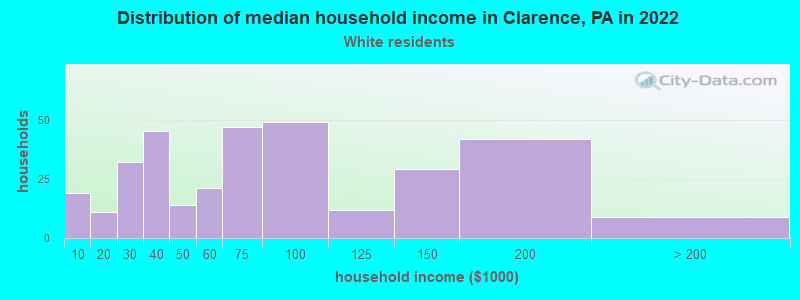 Distribution of median household income in Clarence, PA in 2022