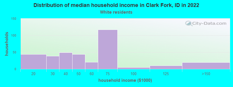 Distribution of median household income in Clark Fork, ID in 2022