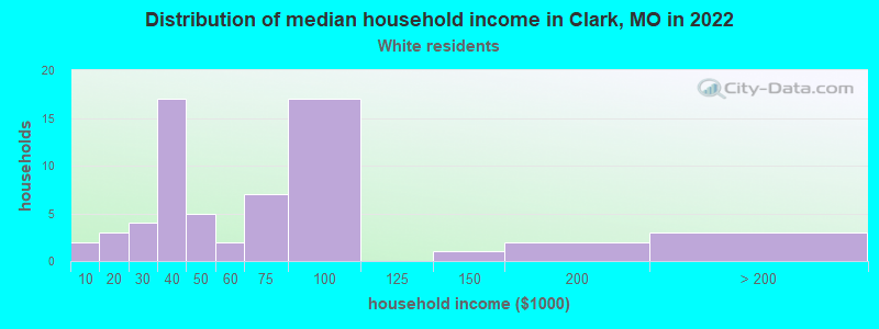 Distribution of median household income in Clark, MO in 2022