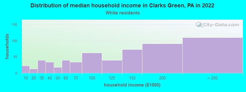 Distribution of median household income in Clarks Green, PA in 2022
