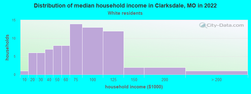 Distribution of median household income in Clarksdale, MO in 2022