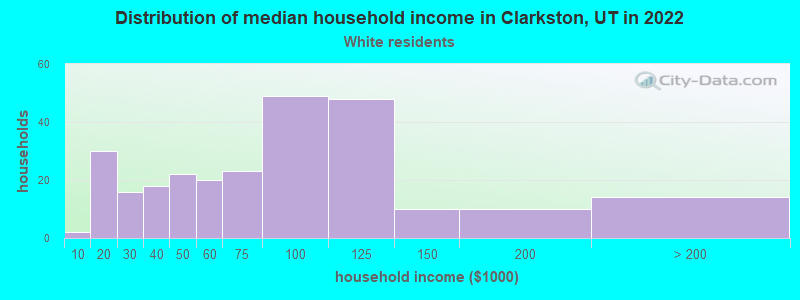 Distribution of median household income in Clarkston, UT in 2022