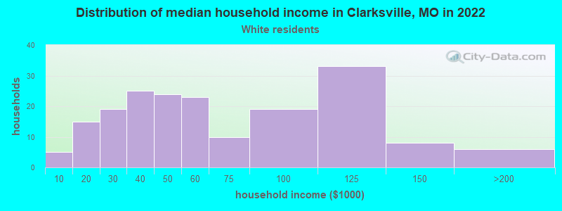 Distribution of median household income in Clarksville, MO in 2022