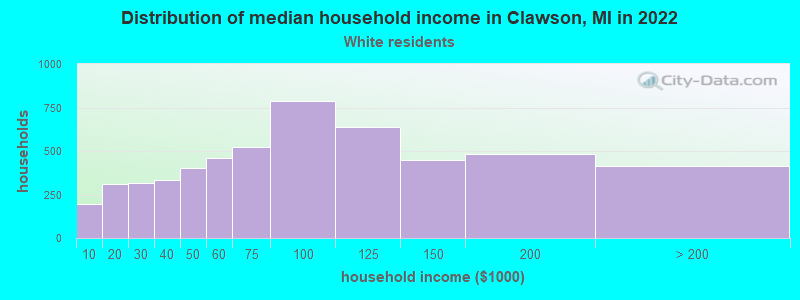 Distribution of median household income in Clawson, MI in 2022