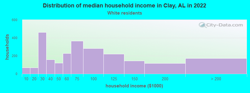 Distribution of median household income in Clay, AL in 2022
