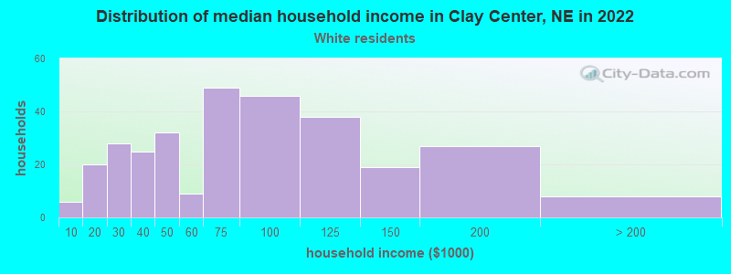 Distribution of median household income in Clay Center, NE in 2022