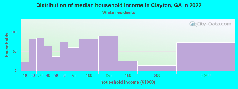Distribution of median household income in Clayton, GA in 2022
