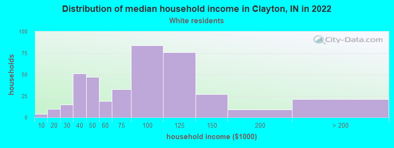 Distribution of median household income in Clayton, IN in 2022