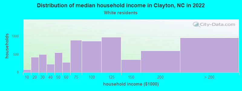 Distribution of median household income in Clayton, NC in 2022