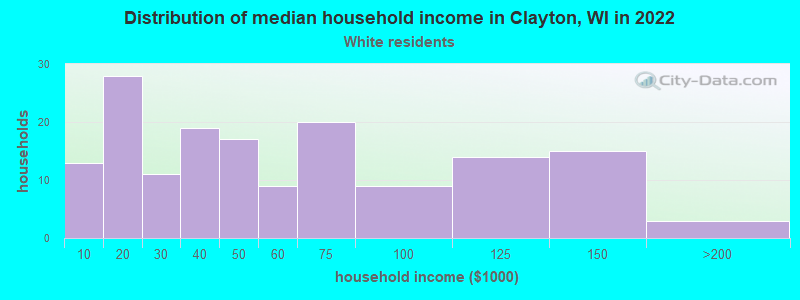 Distribution of median household income in Clayton, WI in 2022