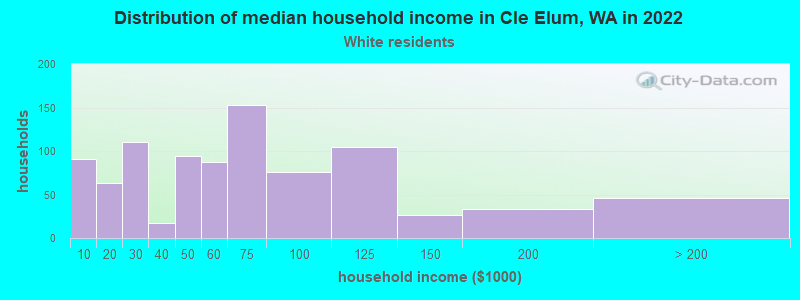 Distribution of median household income in Cle Elum, WA in 2022