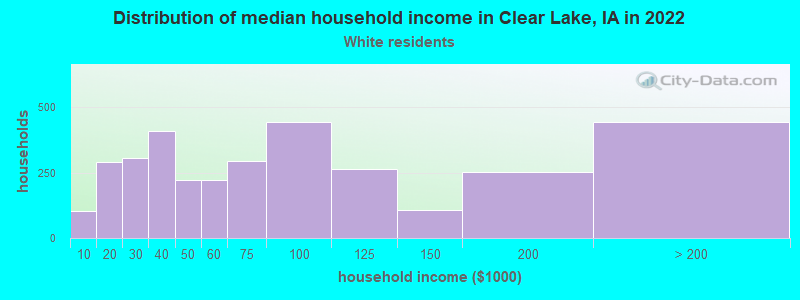 Distribution of median household income in Clear Lake, IA in 2022