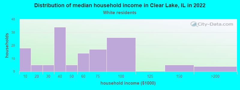 Distribution of median household income in Clear Lake, IL in 2022