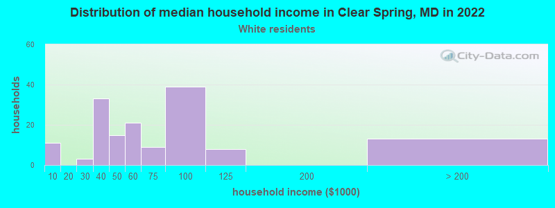 Distribution of median household income in Clear Spring, MD in 2022