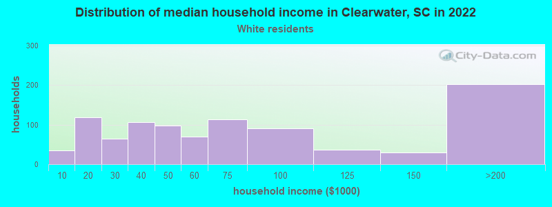 Distribution of median household income in Clearwater, SC in 2022
