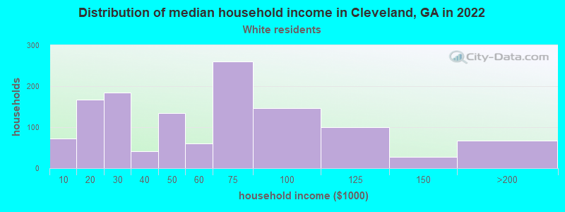 Distribution of median household income in Cleveland, GA in 2022