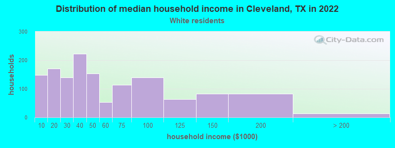 Distribution of median household income in Cleveland, TX in 2022