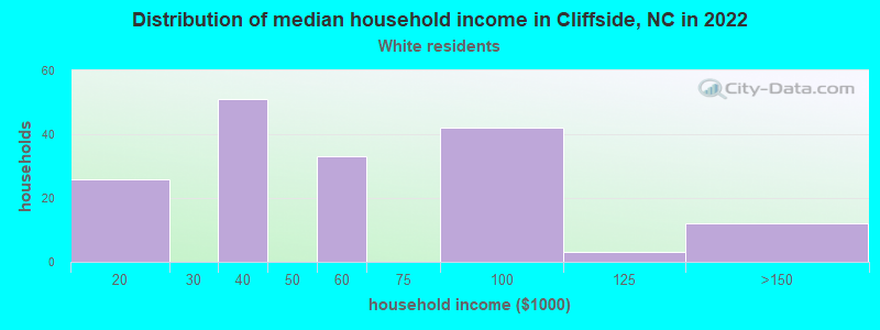 Distribution of median household income in Cliffside, NC in 2022