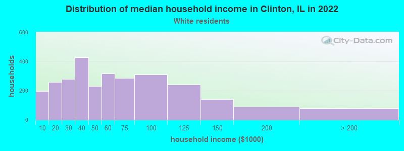 Distribution of median household income in Clinton, IL in 2022