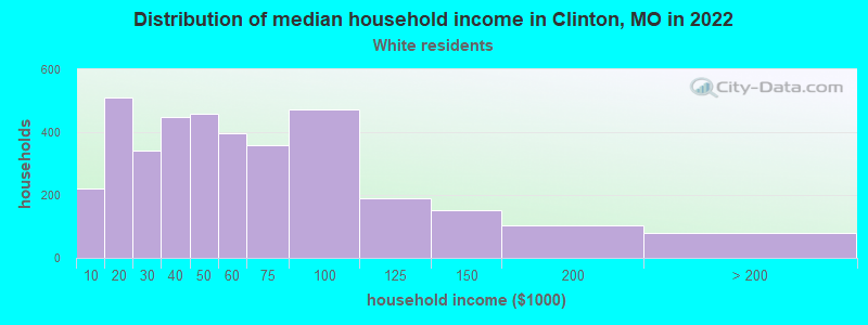 Distribution of median household income in Clinton, MO in 2022