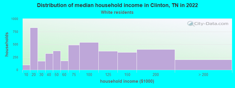 Distribution of median household income in Clinton, TN in 2022