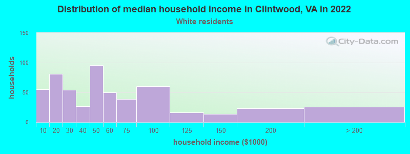 Distribution of median household income in Clintwood, VA in 2022