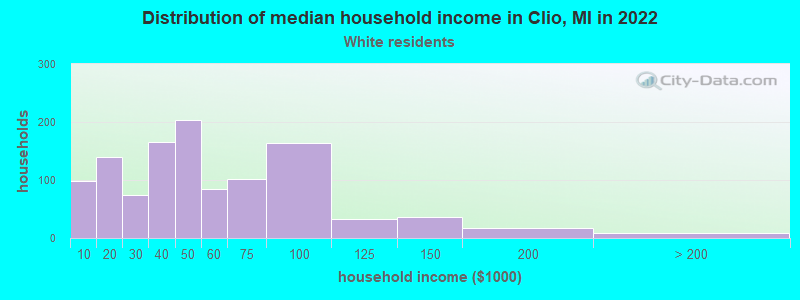 Distribution of median household income in Clio, MI in 2022