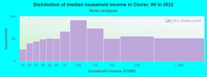 Distribution of median household income in Clover, WI in 2022
