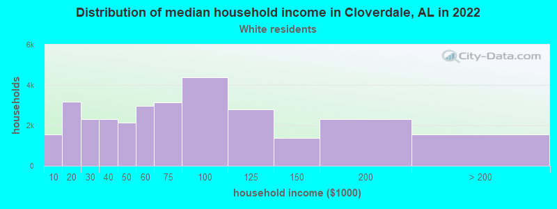 Distribution of median household income in Cloverdale, AL in 2022