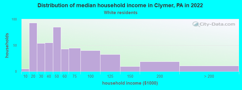 Distribution of median household income in Clymer, PA in 2022