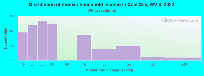 Distribution of median household income in Coal City, WV in 2022