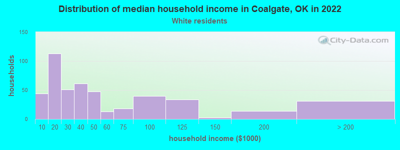 Distribution of median household income in Coalgate, OK in 2022
