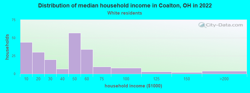 Distribution of median household income in Coalton, OH in 2022
