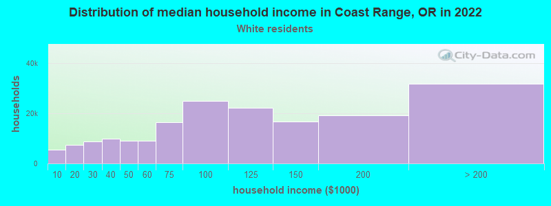Distribution of median household income in Coast Range, OR in 2022