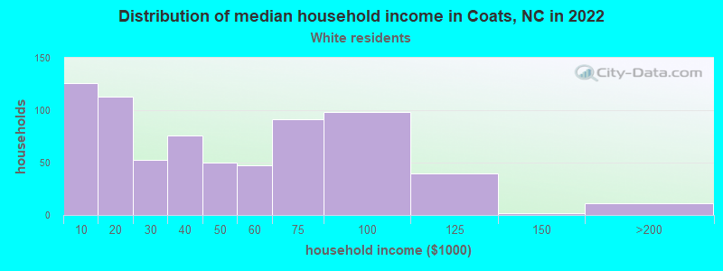 Distribution of median household income in Coats, NC in 2022