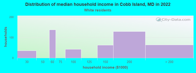 Distribution of median household income in Cobb Island, MD in 2022