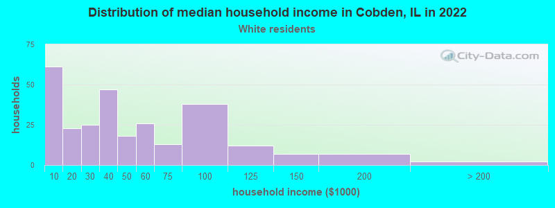 Distribution of median household income in Cobden, IL in 2022