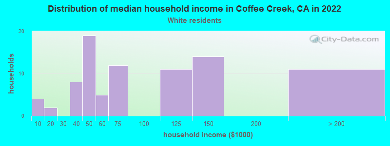 Distribution of median household income in Coffee Creek, CA in 2022