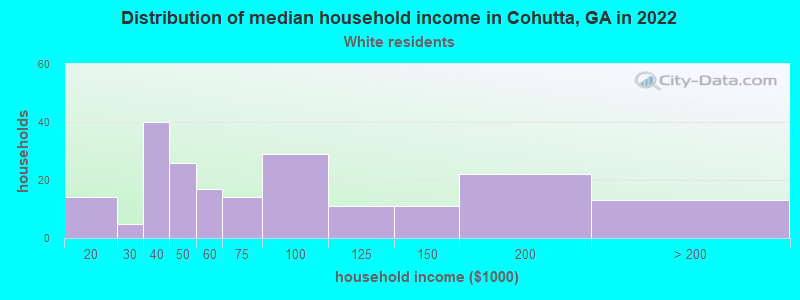 Distribution of median household income in Cohutta, GA in 2022