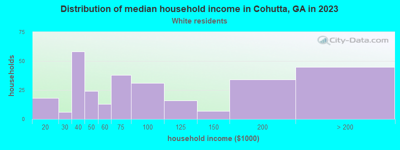 Distribution of median household income in Cohutta, GA in 2022