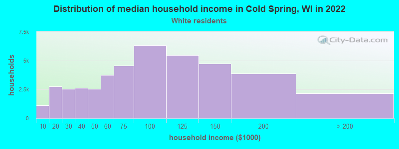 Distribution of median household income in Cold Spring, WI in 2022