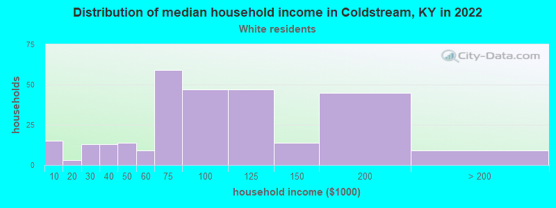 Distribution of median household income in Coldstream, KY in 2022