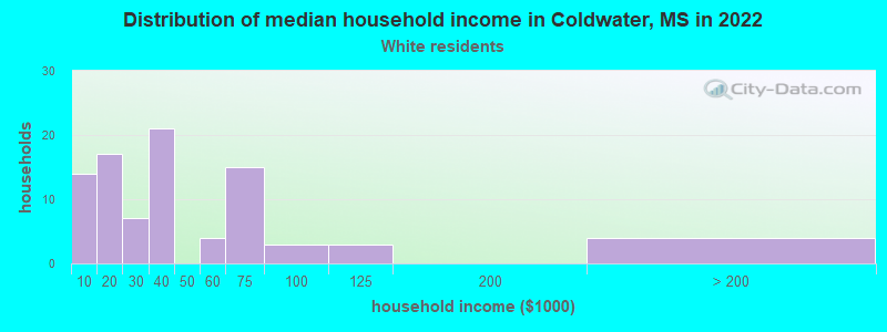 Distribution of median household income in Coldwater, MS in 2022
