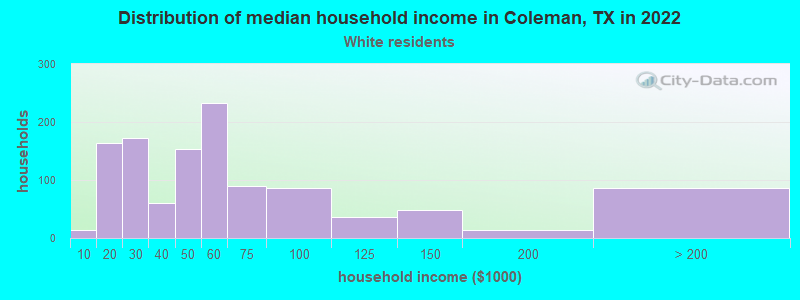 Distribution of median household income in Coleman, TX in 2022