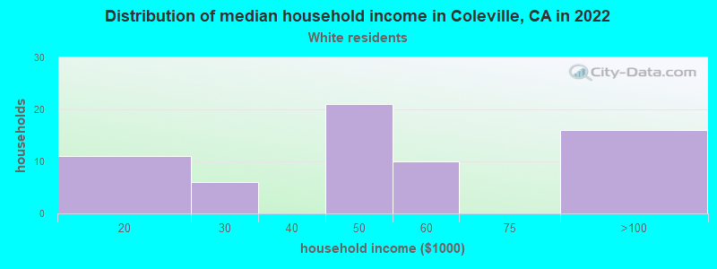 Distribution of median household income in Coleville, CA in 2022