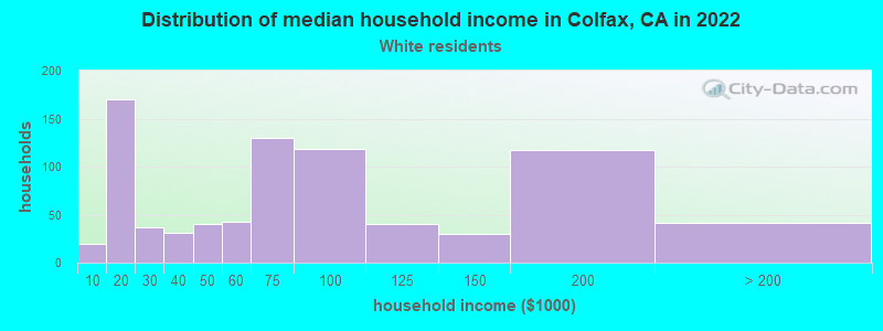 Distribution of median household income in Colfax, CA in 2022