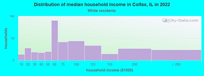 Distribution of median household income in Colfax, IL in 2022