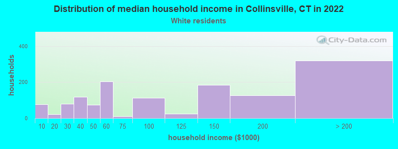 Distribution of median household income in Collinsville, CT in 2022