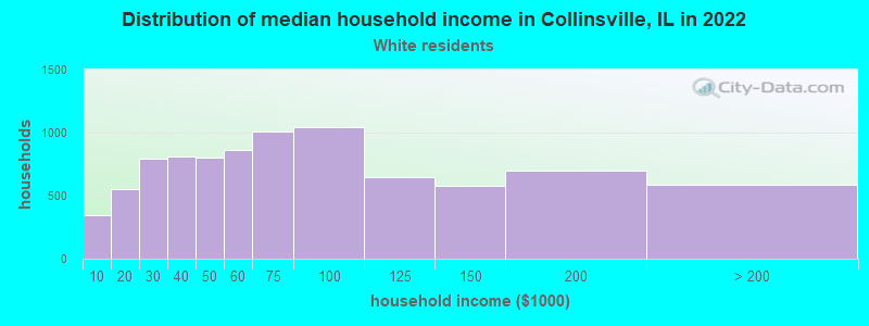 Distribution of median household income in Collinsville, IL in 2022